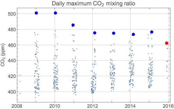 CO2_maxima